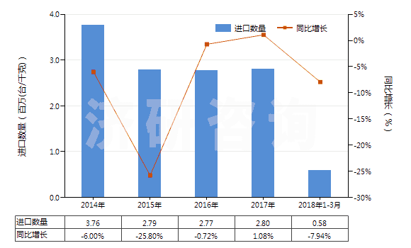 2014-2018年3月中國冷藏、冷凍箱壓縮機（電動機額定功率≤0.4kw）(HS84143011)進口量及增速統(tǒng)計